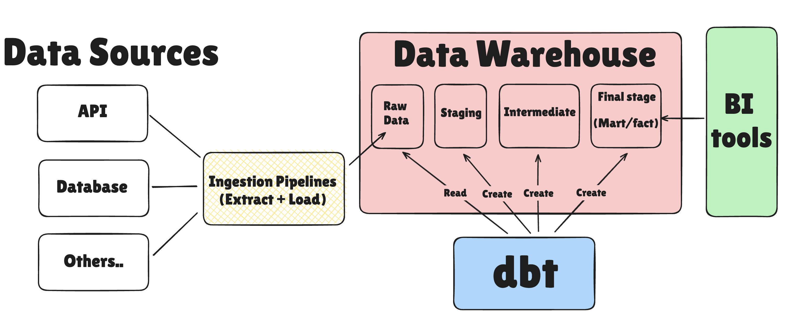 dbt high-level architecture showing where dbt fits into an ETL process